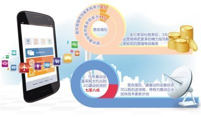 增值稅改革下的中國(guó)機(jī)遇 財(cái)稅優(yōu)化加速4G布局與數(shù)字經(jīng)濟(jì)轉(zhuǎn)型